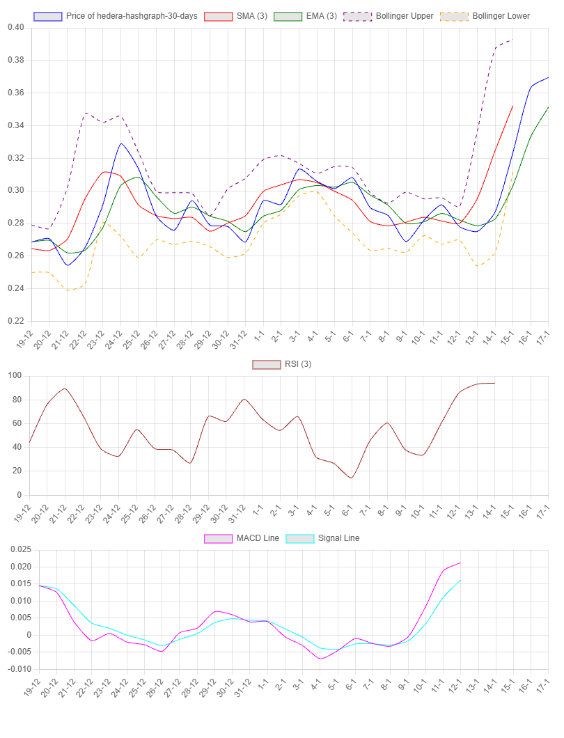 1-Month Chart for Hedera Hashgraph
