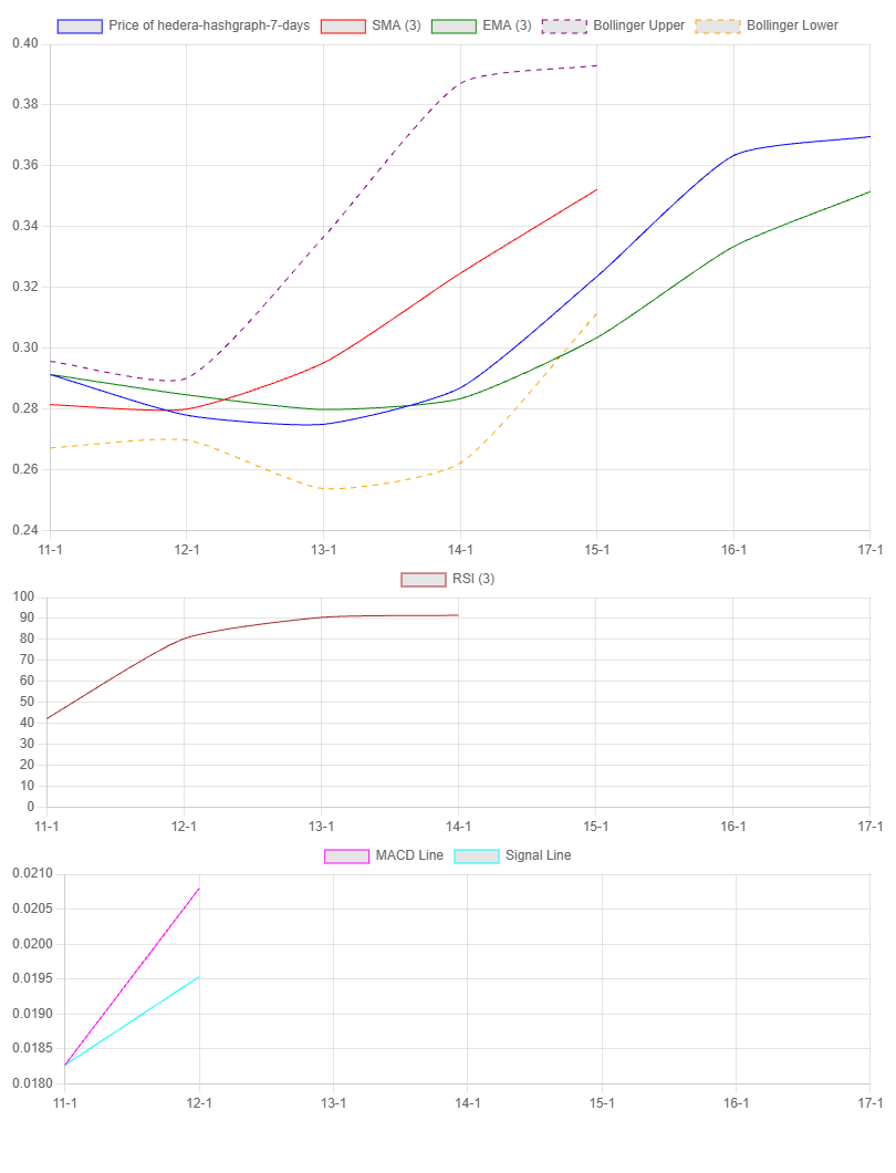 7-Day Chart for Hedera Hashgraph
