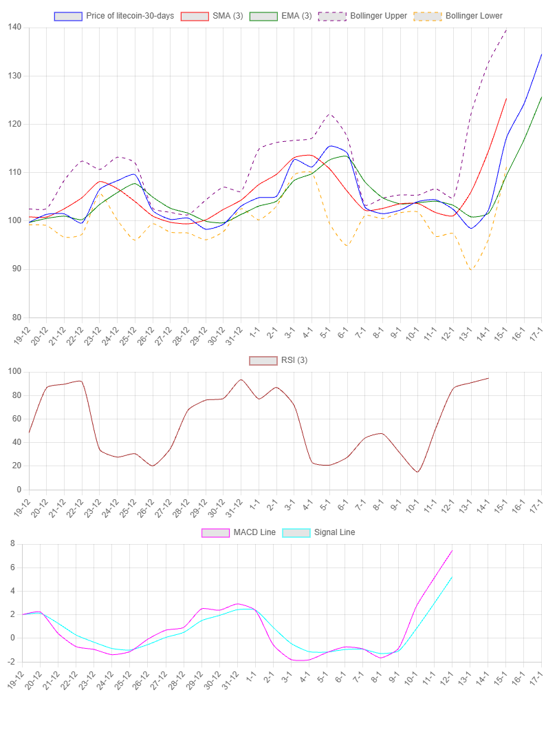 1-Month Chart for Litecoin