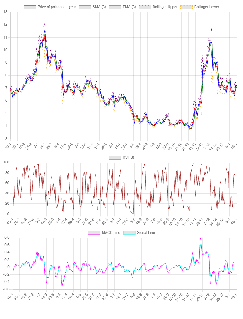 1-Year Chart for Polkadot