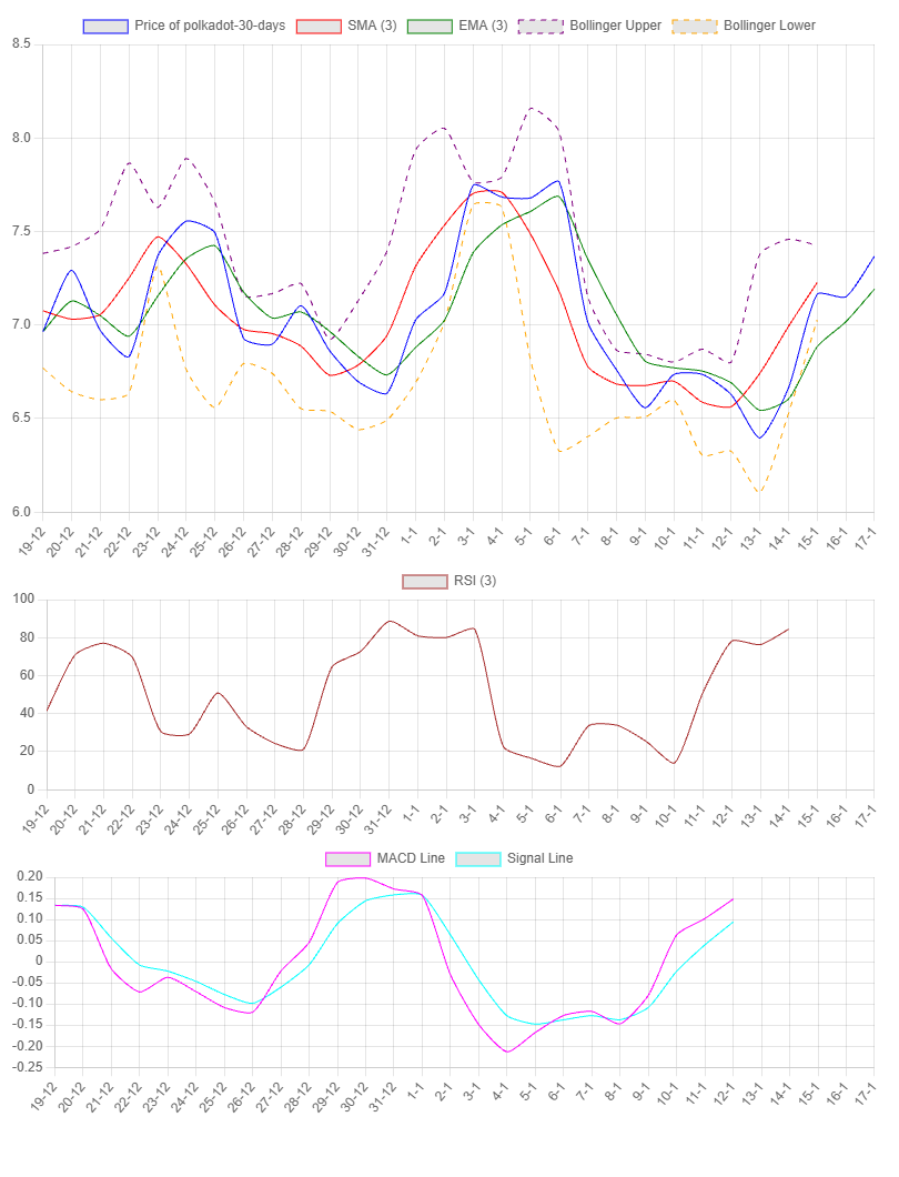 1-Month Chart for Polkadot