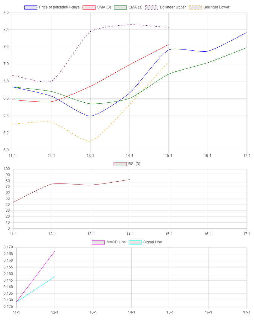7-Day Chart for Polkadot