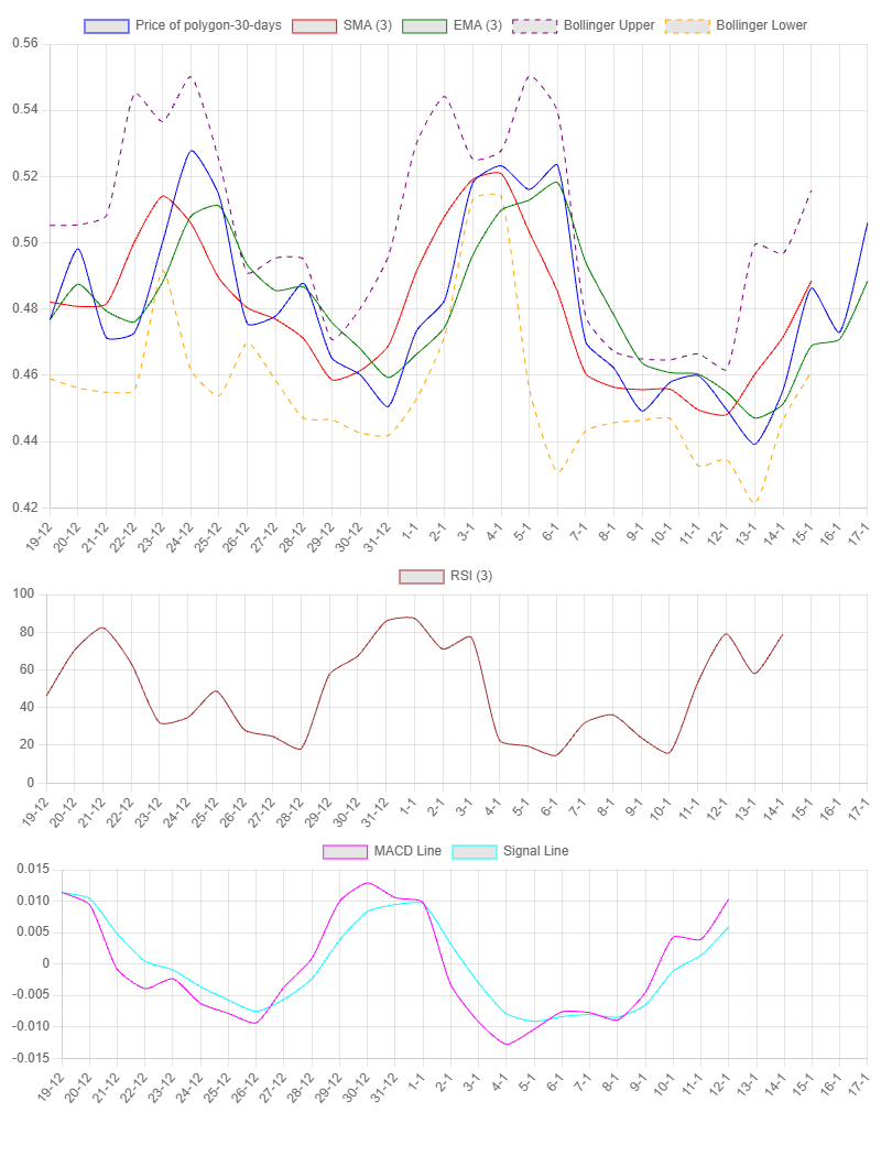 1-Month Chart for Polygon