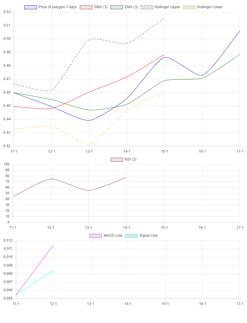 7-Day Chart for Polygon