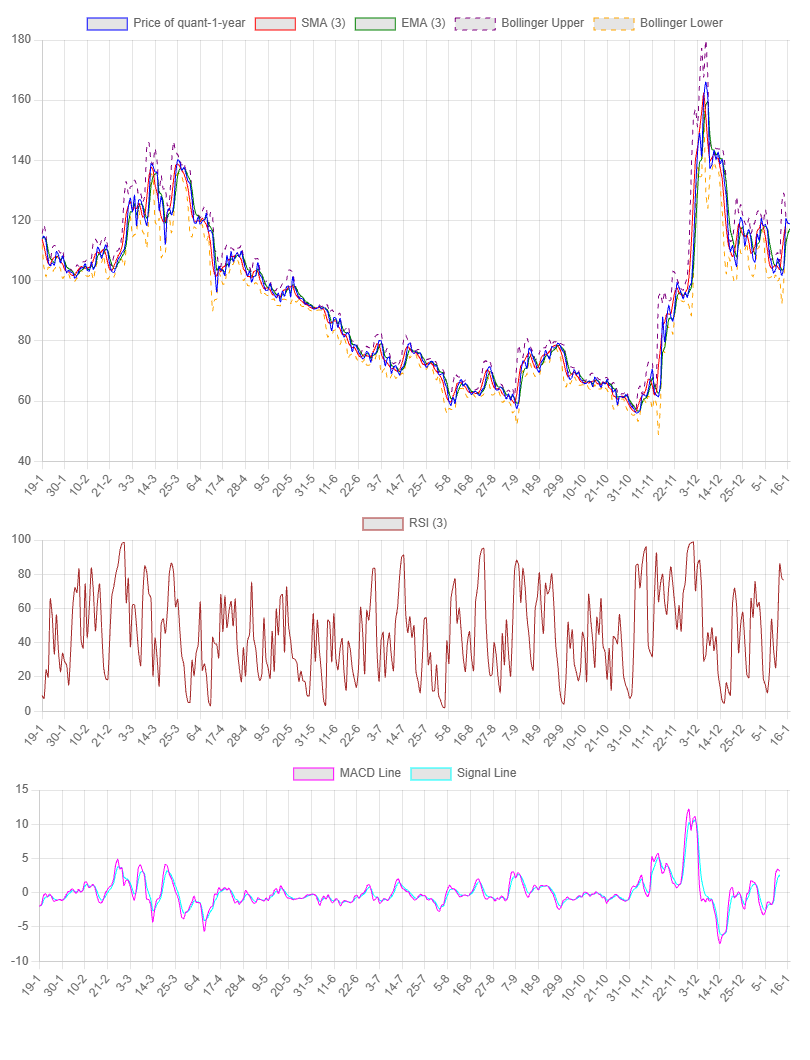 1-Year Chart for Quant