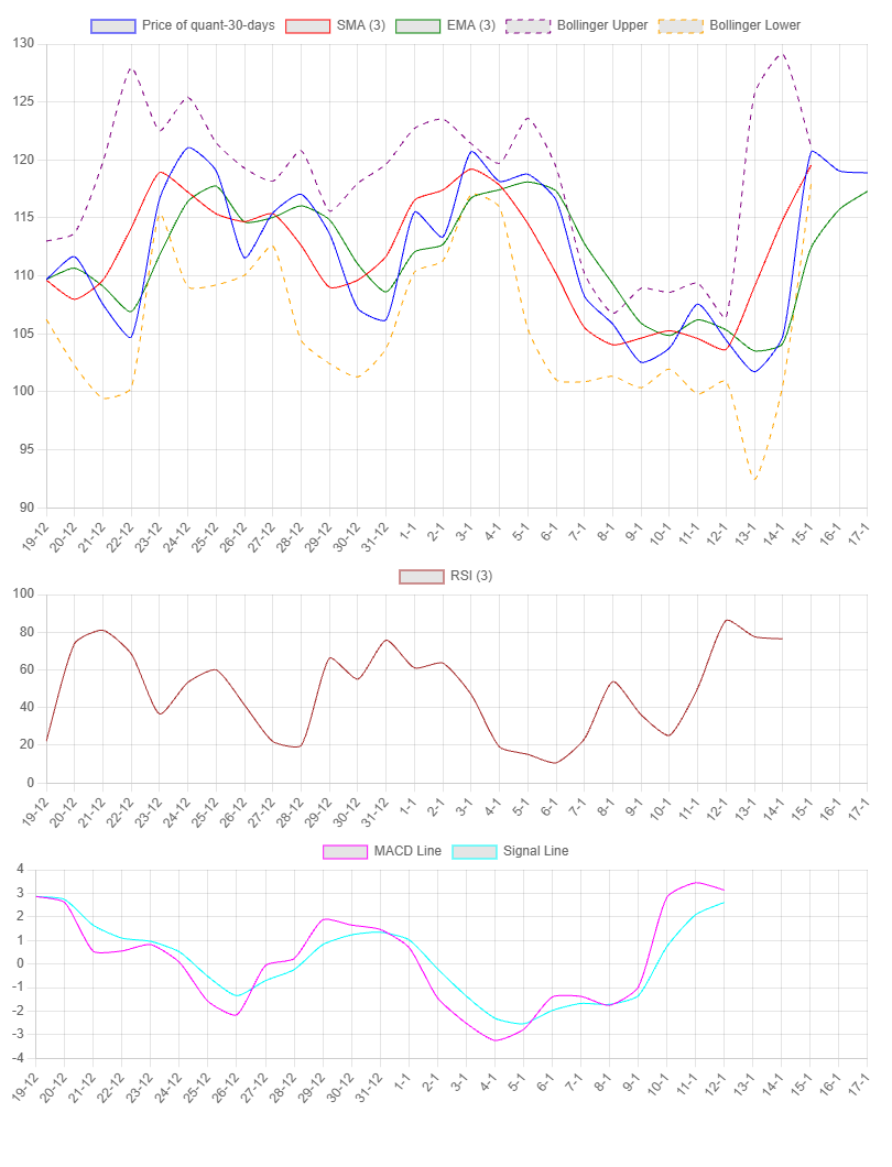 1-Month Chart for Quant