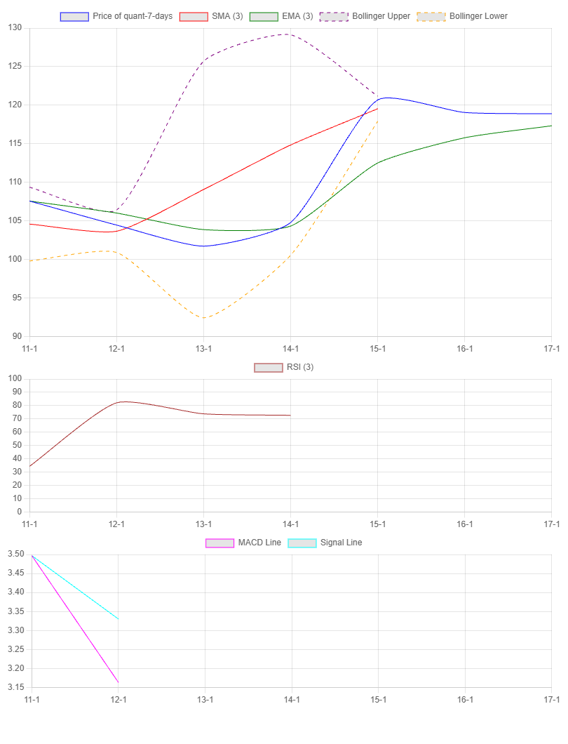 7-Day Chart for Quant