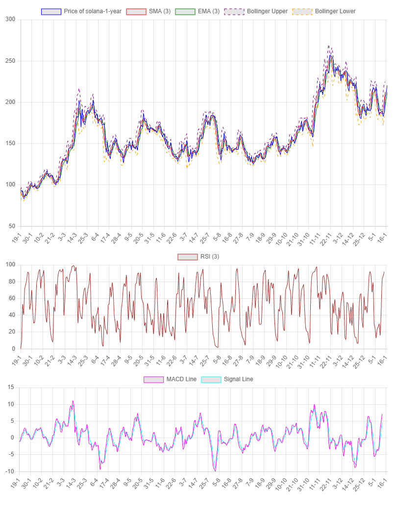 1-Year Chart for Solana