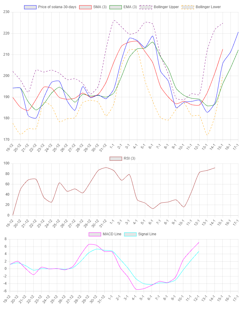 1-Month Chart for Solana