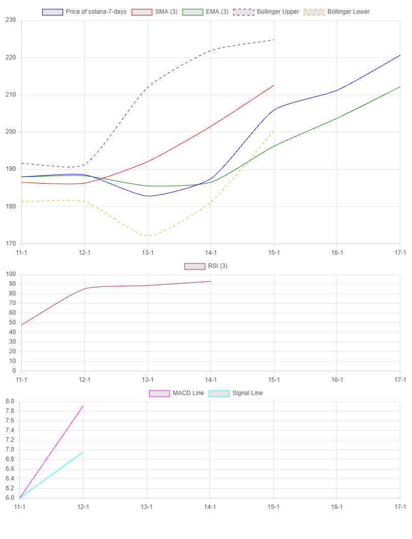 7-Day Chart for Solana