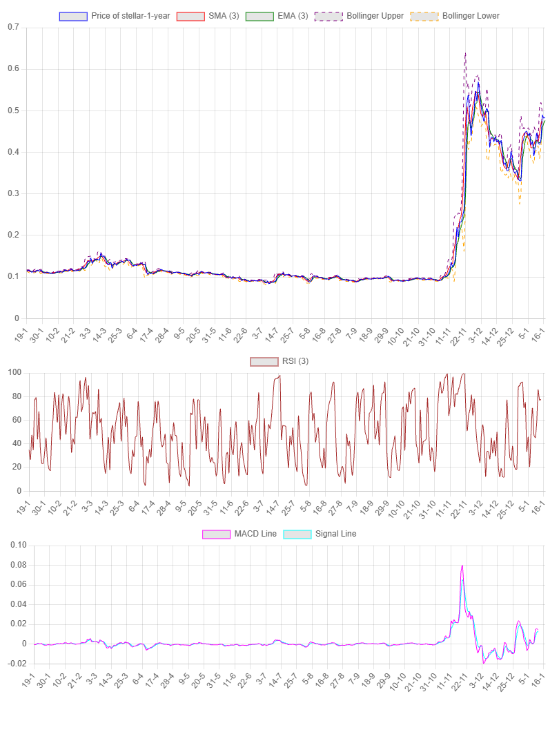 1-Year Chart for Stellar