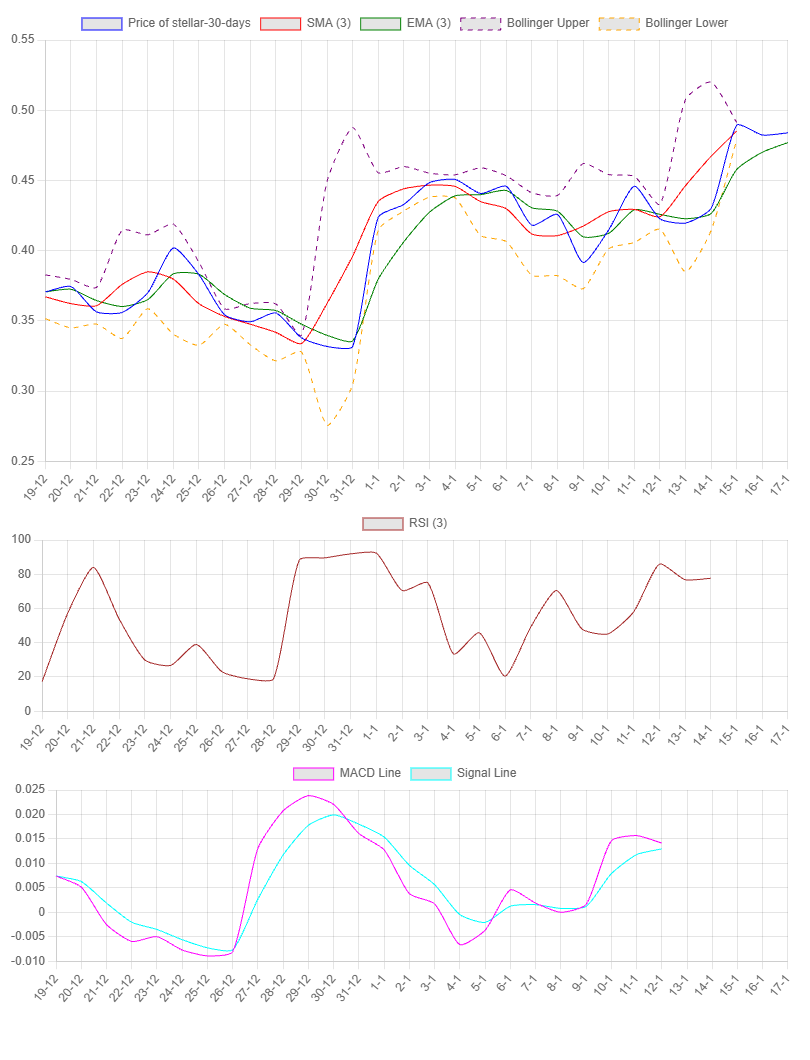 1-Month Chart for Stellar