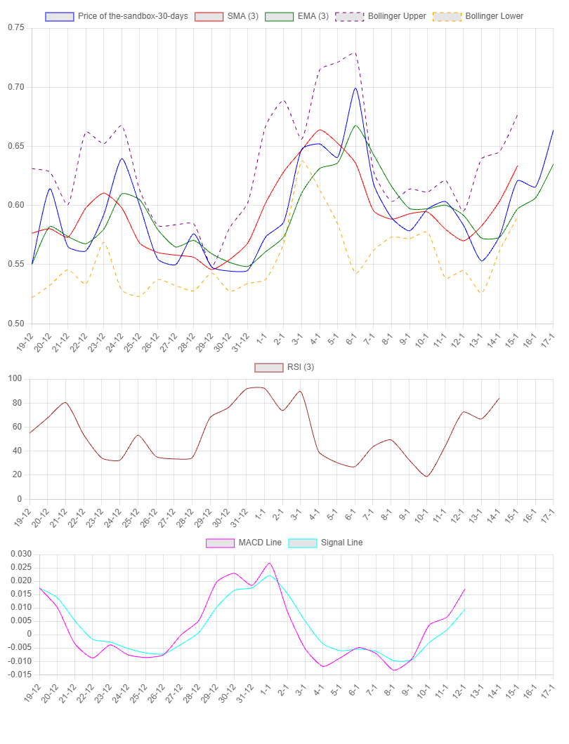 1-Month Chart for The Sandbox