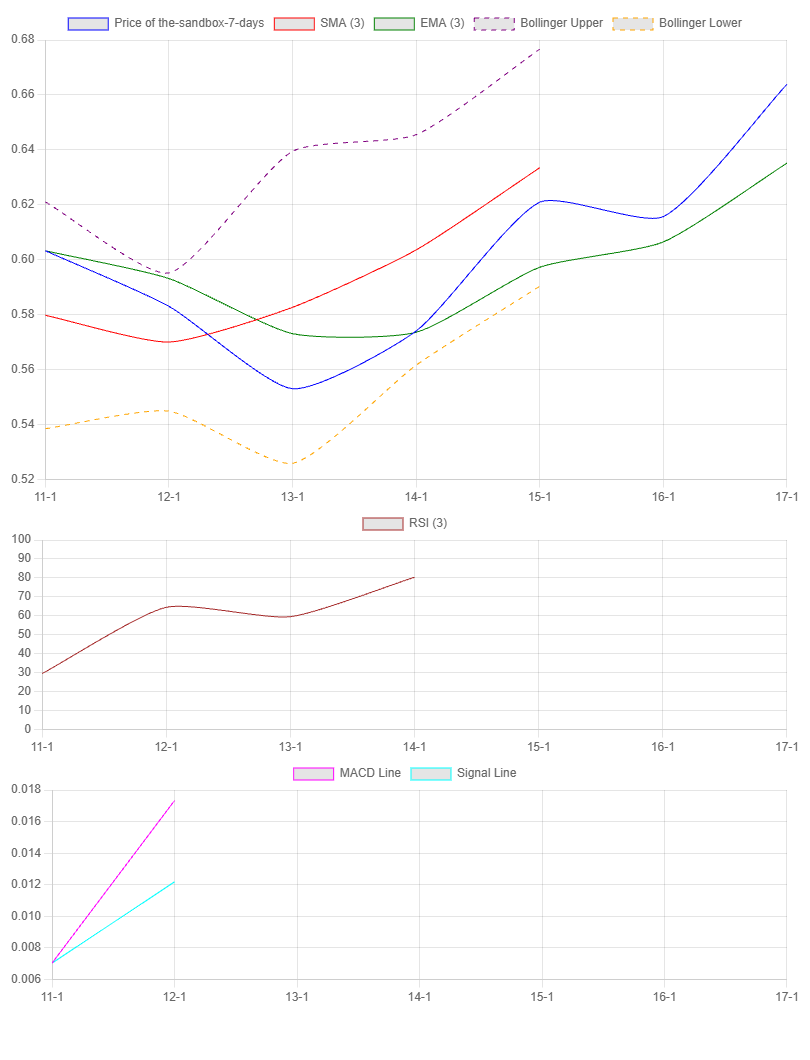 7-Day Chart for The Sandbox