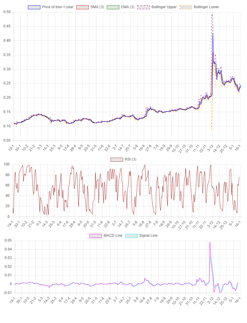 1-Year Chart for TRON