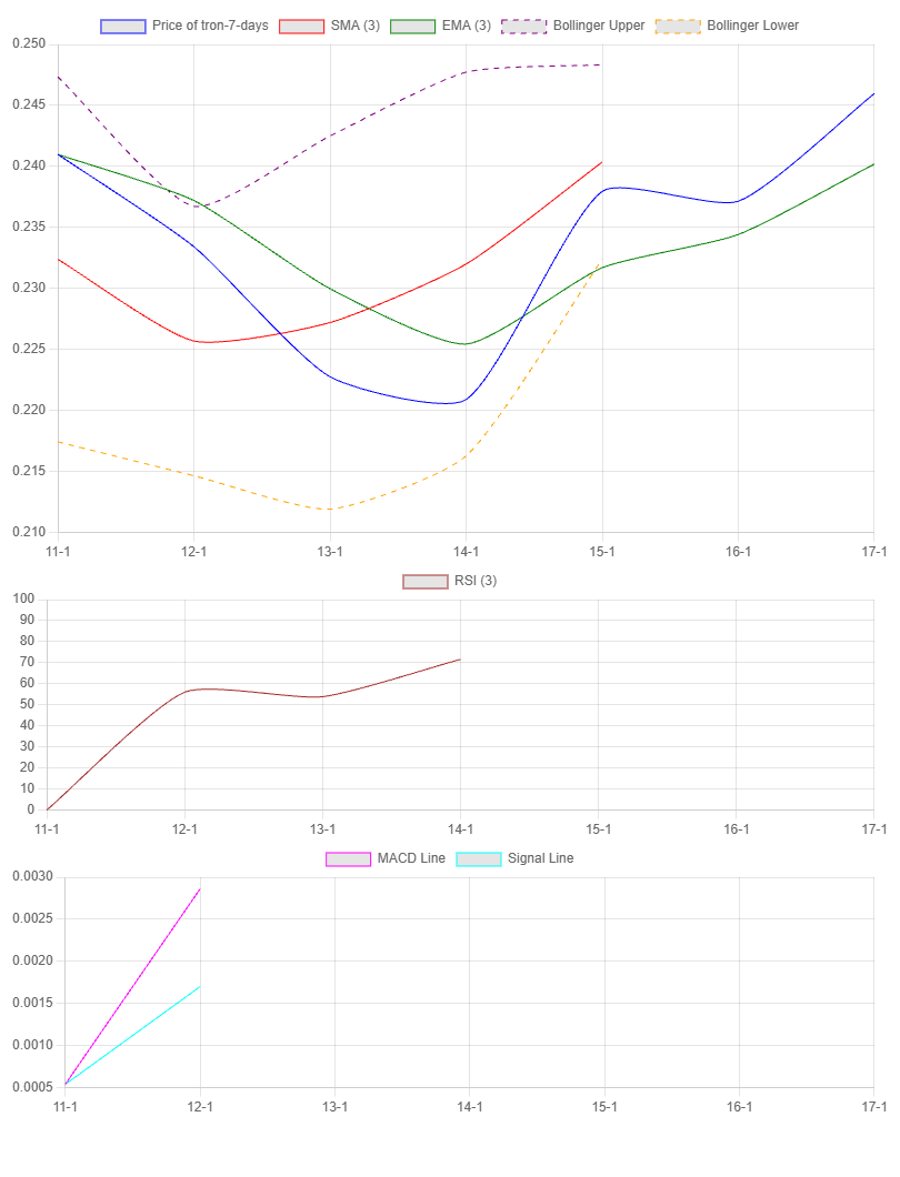 7-Day Chart for TRON