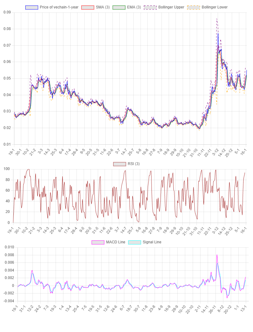 1-Year Chart for VeChain