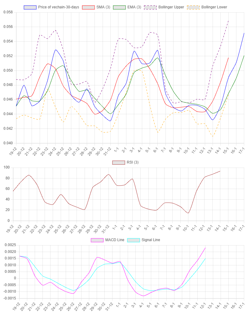1-Month Chart for VeChain