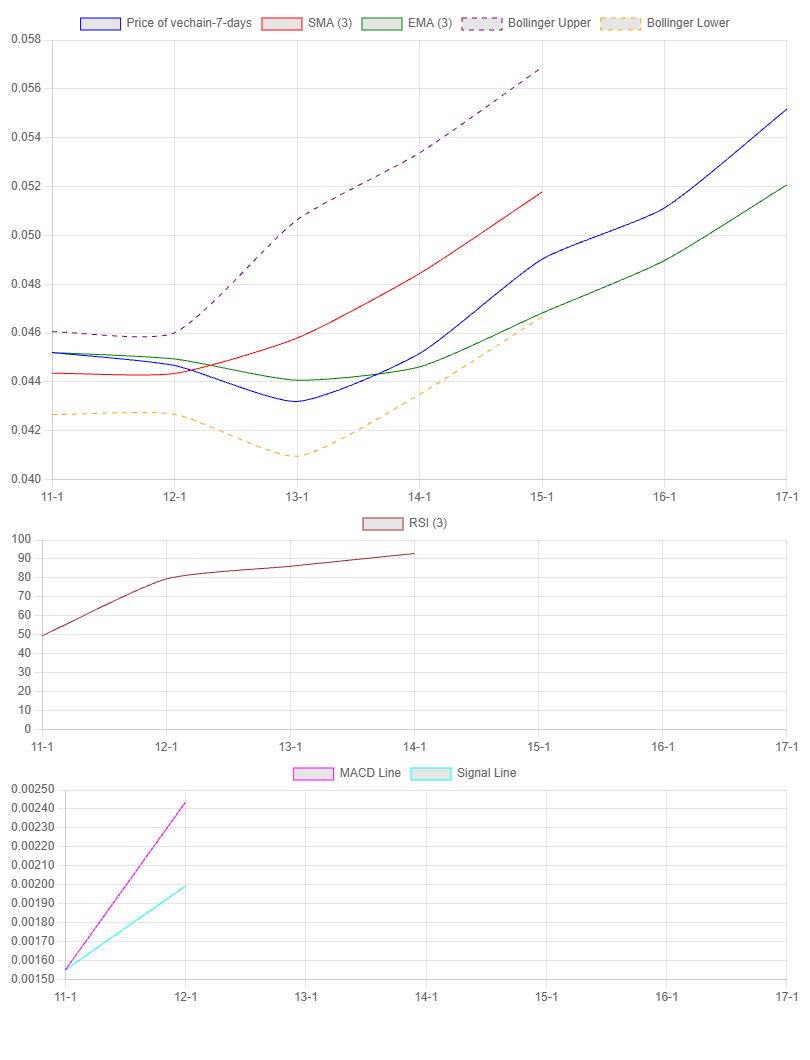 7-Day Chart for VeChain