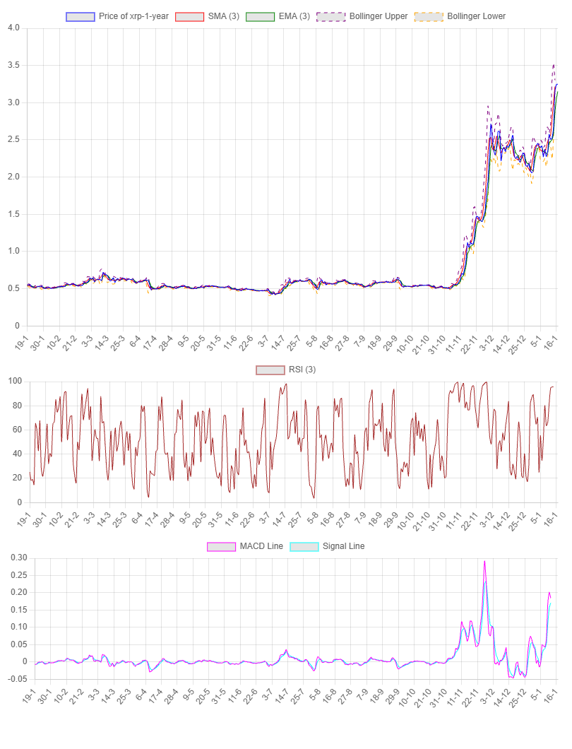 1-Year Chart for XRP