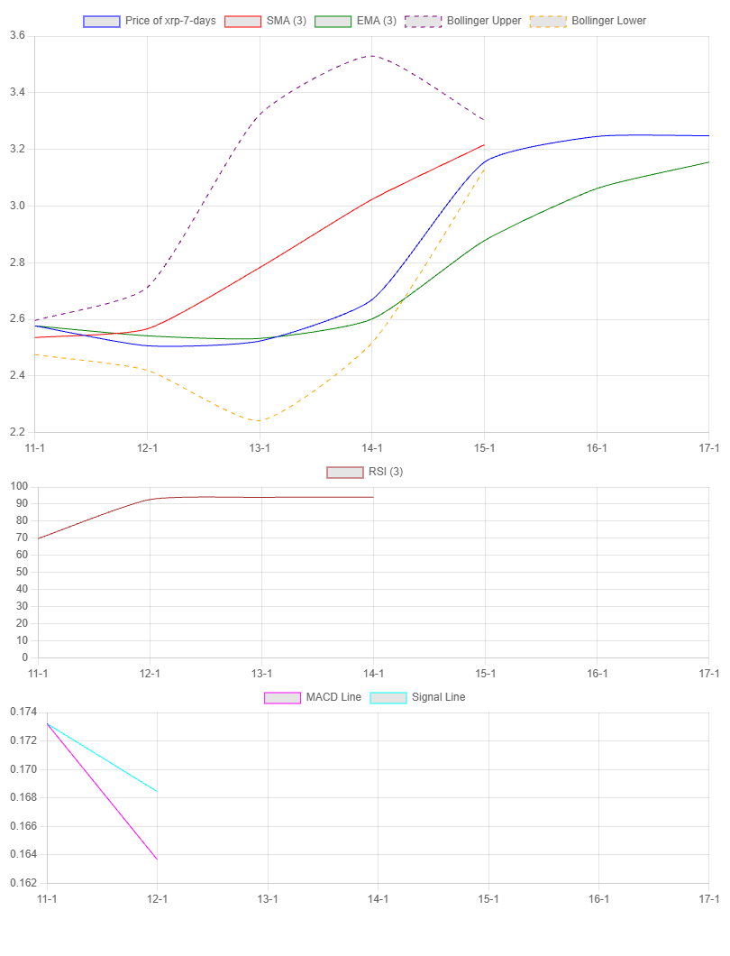 7-Day Chart for XRP